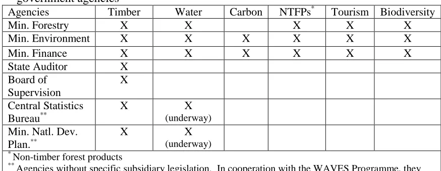 Table 3. Checklist of ecosystem goods and services valued in legislation of seven government agencies * 