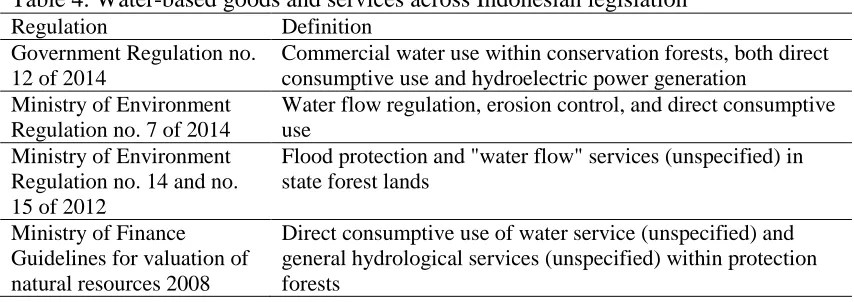 Table 4. Water-based goods and services across Indonesian legislation Regulation Definition 