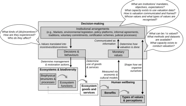 Figure 1. Framework showing the relationship between the "cascade" of environmental management, ecosystem goods and services, human wellbeing, and their relationship to environmental governance, highlighting the mechanics of how environmental valuation dat