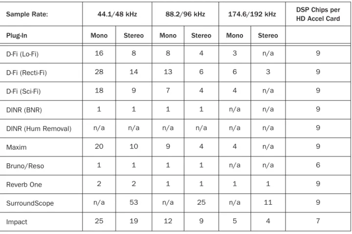 Table 2. Maximum instances of real-time TDM plug-ins per DSP chip for an HD Accel card, at different sample rates  (mono and stereo).