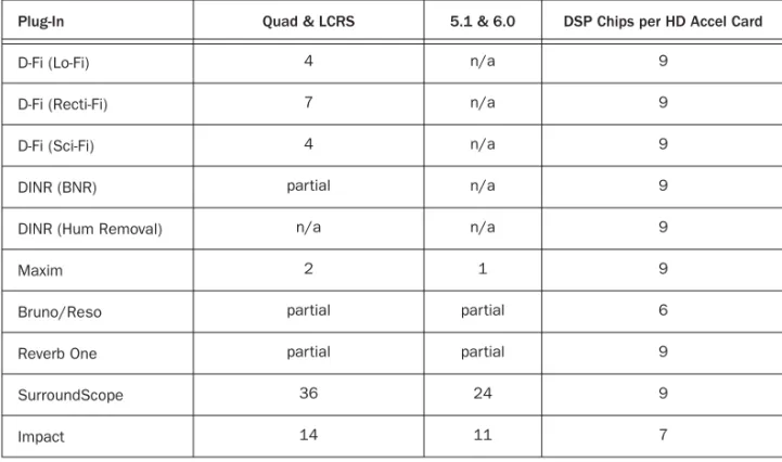 Table 3. Maximum instances of real-time TDM plug-ins per DSP chip for an HD Accel card at 48 kHz