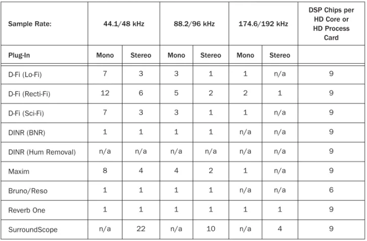 Table 4. Maximum instances of real-time TDM plug-ins per DSP chip for an HD Core or HD Process card, at different  sample rates (mono and stereo)