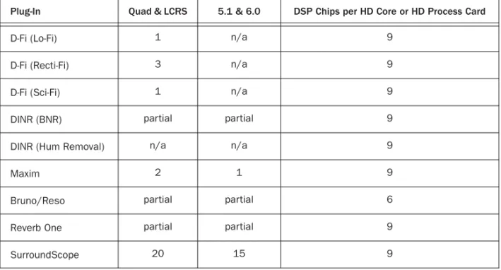Table 5. Maximum instances of real-time TDM plug-ins per DSP chip for an HD Core or HD Process card at 48 kHz