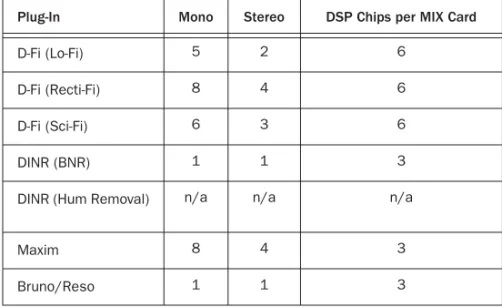 Table 6. Maximum instances of real-time TDM plug-ins per DSP chip for a Pro Tools|24 MIX card