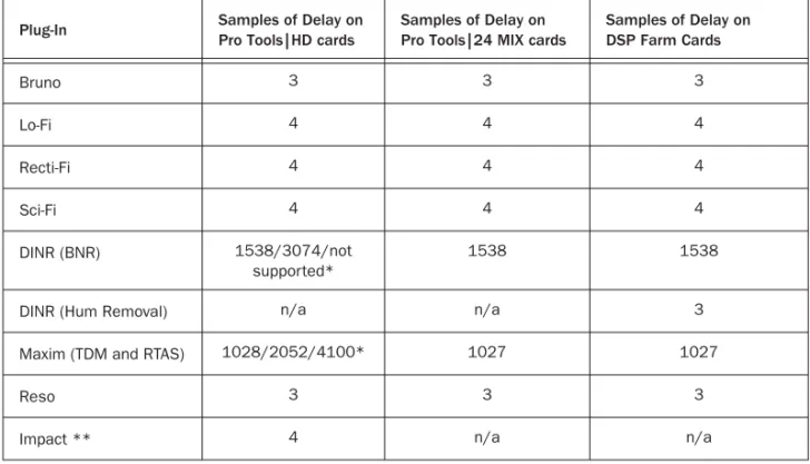 Table 3. Samples of delay incurred by each TDM plug-in on HD, MIX, and DSP Farm cards
