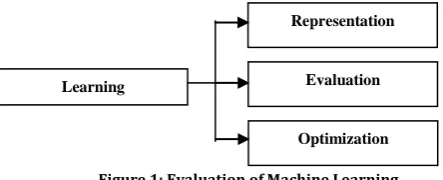 Figure 1: Evaluation of Machine Learning 