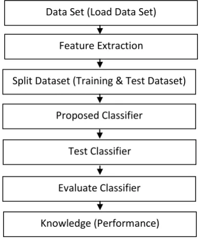Figure 7: Proposed Data Mining Framework for Classification 