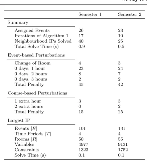 Table 3: UoA 2010 Event-based Timetable Construction Results