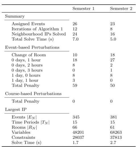 Table 4: UoA 2010 Course-based Timetable Construction Results