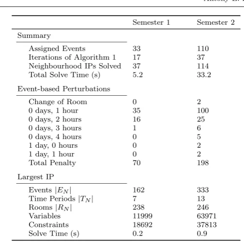 Table 5: UoA 2013 Event-based Timetable Construction Results