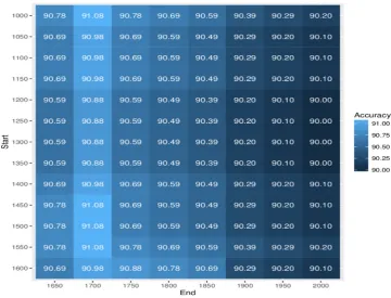Fig. 4. Search for optimal performance in time range space on historical data (File 9: news published in 1621).