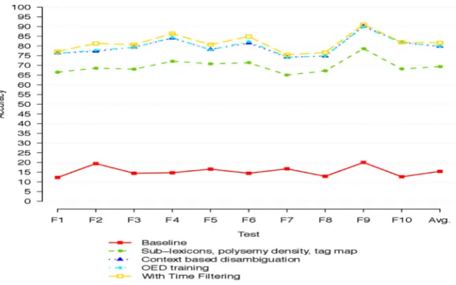 Fig. 6. Improvements of four disambiguation algorithms in comparison with baseline.