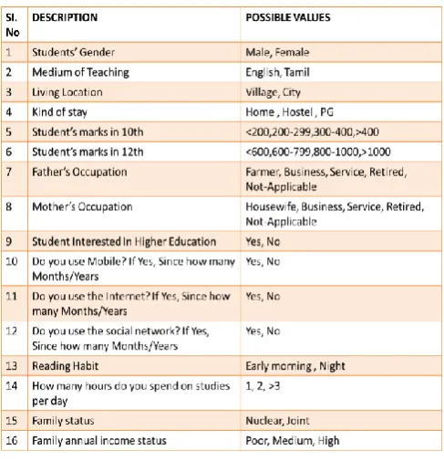 Table -2:  Model Performance 