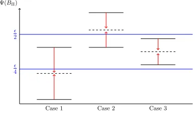 Figure 1: The three possible cases of EΨ(BΠ).Inthe ﬁrst case, EΨ(BΠ) ≤ ϵ4 so Π ∈ Aϵ, in the secondcase EΨ(BΠ) ≥ϵ2 so Π ∈ Bϵ, and in the ﬁnal caseϵ4 < EΨ(BΠ) < ϵ2 so Π ∈ Cϵ.