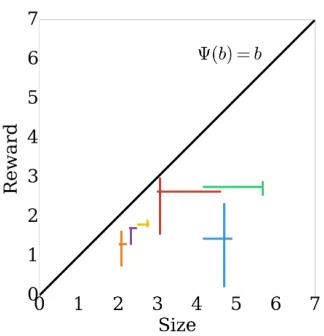 Figure 2: Item sizes and rewards. Each color repre-sents an item with horizontal lines between the twopossible sizes and vertical lines between minimum andmaximum reward