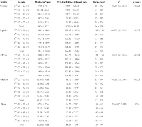 Table 2 Peripapillary retinal nerve fiber layer thickness in healthy Koreans