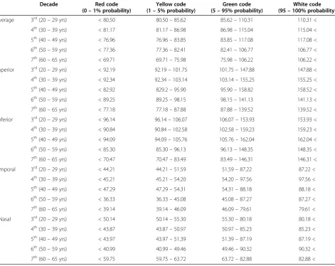 Figure 2 Peripapillary retinal nerve fiber layer thickness according to age in healthy Koreans