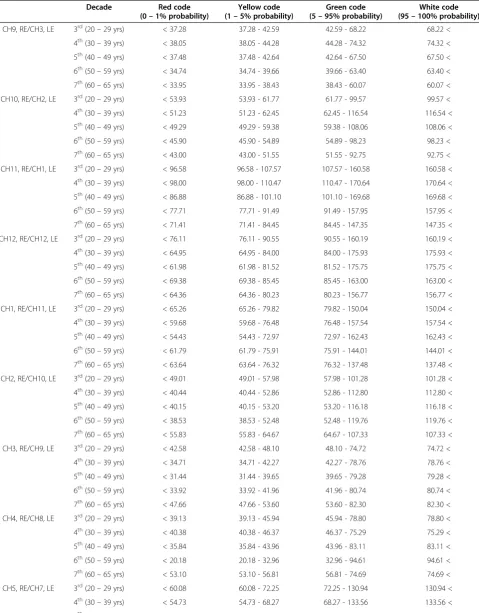 Table 4 Reference ranges of clock-hour retinal nerve fiber layer thickness for adjusted probability codes for Koreanpopulation