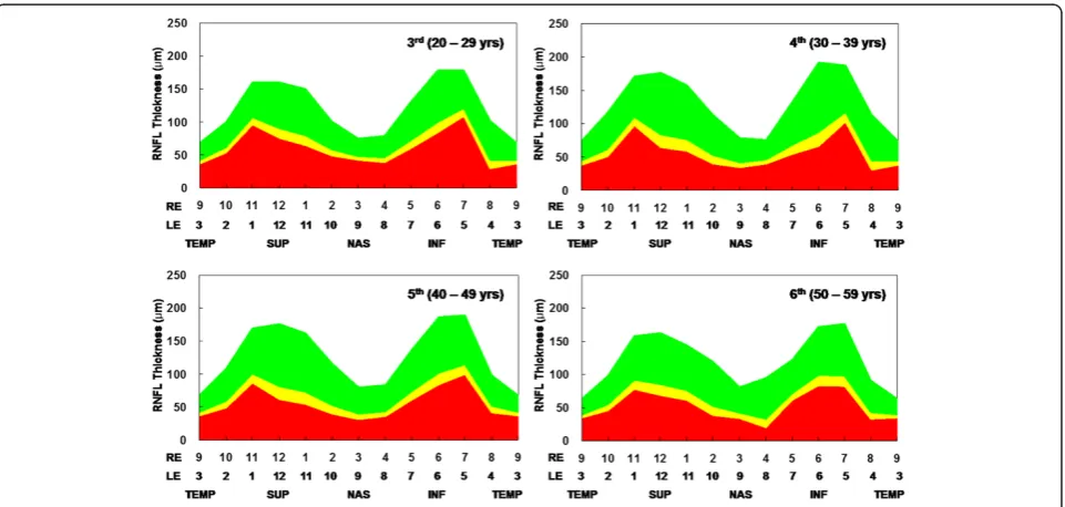 Table 4 Reference ranges of clock-hour retinal nerve fiber layer thickness for adjusted probability codes for Koreanpopulation (Continued)