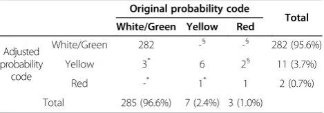 Table 5 Agreement between adjusted and originalprobability codes for average retinal nerve fiber layerthickness