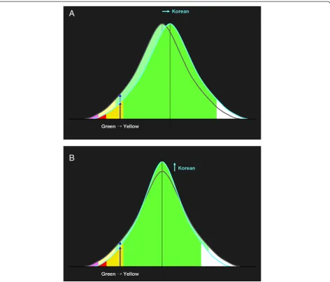 Figure 4 Theoretical causes of the discrepancy between adjusted and original probability codes: the means (A) or standard deviations(B) might be different.