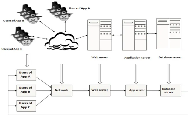 Figure 1   Model 1 of the Cloud hosting three enterprise applications 