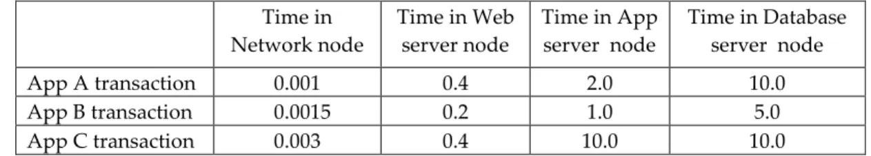 Table 2  Transaction Profiles (seconds) 