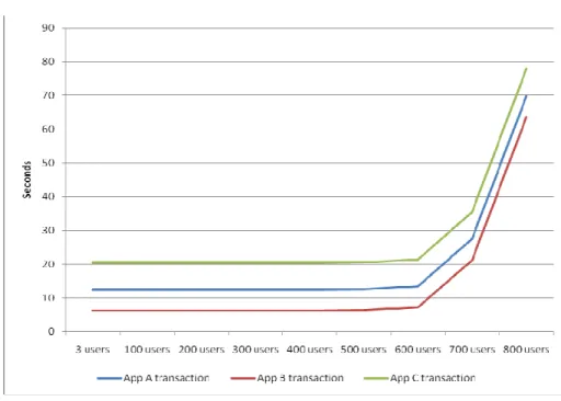 Figure 2 Transaction response times for three applications 