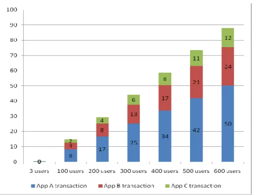 Figure 4 Breakdown of utilization of Database server by applications A, B, and C   Figure 4 suggests that the largest “consumer” of Database server CPU capacity is App  A