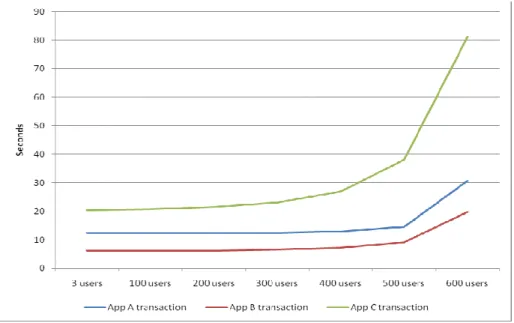 Figure 6 Transaction times in system with VMs having 8-4-2 CPUs 