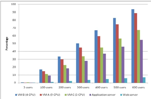 Figure 9 Utilization of servers in system with VMs having 9-4-3 CPUs 