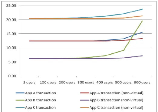 Figure 10 Transaction times on virtual and non-virtual platforms 