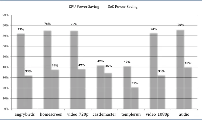 Figure 8 shows CPU and SoC level power savings for a variety of representative mobile use-cases