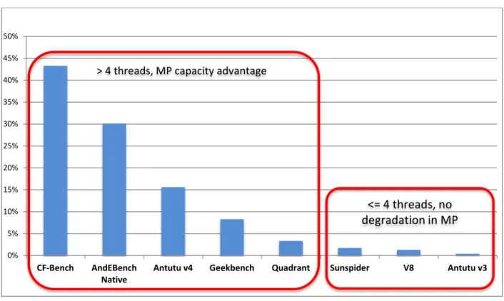 Figure 9:  big.LITTLE MP Benchmark Improvements 