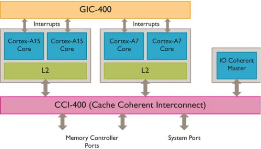 Fig 1: Typical big.LITTLE system  As an example, 