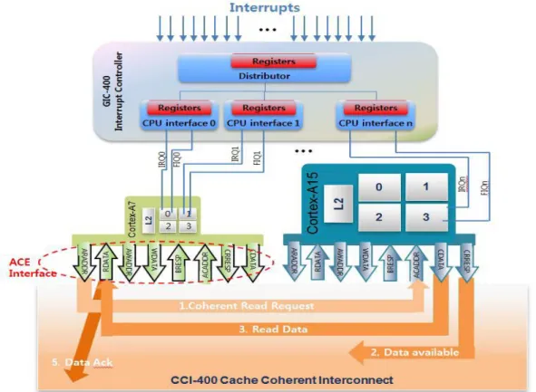 Figure 3: Cache coherency in a big.LITTLE system