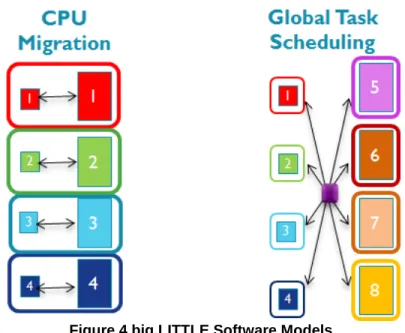 Figure 4 big.LITTLE Software Models 