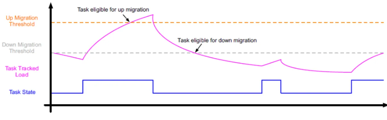 Figure 5: Tracking the load of a task