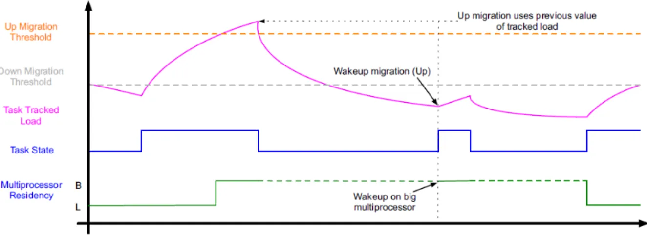 Figure 6: Wake Migration