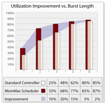 Figure 3 Memory Utilization 