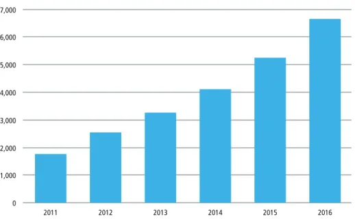Figure 1: Cisco Systems forecasts that annual datacenter traffic will reach 6.6 Zettabytes (1021 bytes) by the end   of 2016 with a CAGR of 31% from 2011 to 2016