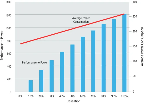 Figure 3: Barroso and Hölzle found that average power declines nearly linearly with utilization, but performance   to power (efficiency) degrades much faster