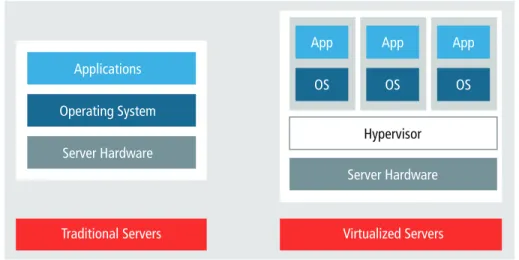 Figure 4: Traditional servers run a single operating system with applications running on it