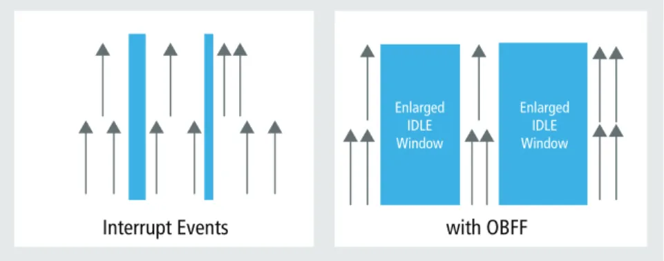 Table 1: PCIe link states: as power savings increase, exit latency   from the low-power state to active rises.
