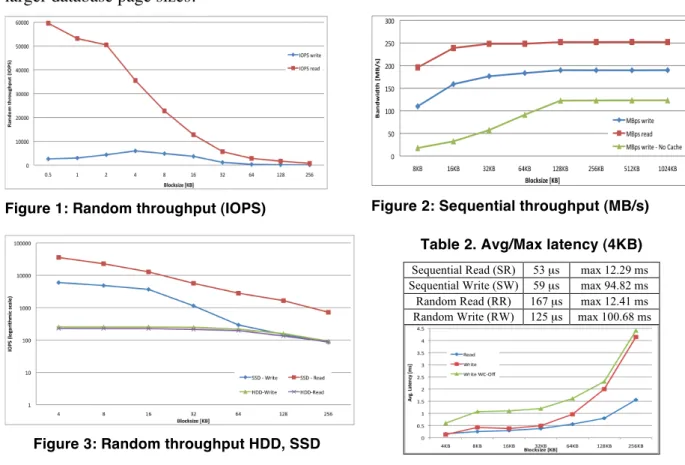 Figure 3: Random throughput HDD, SSD 