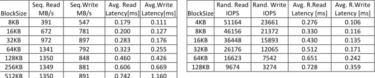 Table 3: Performance of SSD storage. (a) top-left Sequential throughput and latency; (b) top- top-right random throughput and latency 