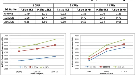 Table 5 Response times (New Order Transactions) in [s] for different buffer  sizes and number of CPUs for the maximum throughput values in Figure 4