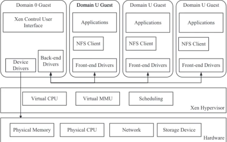 Fig. 1. Xen’s Virtualization Architecture