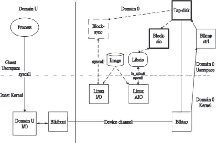 Fig. 4. Execution Process of I/O requests