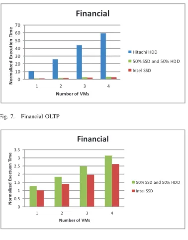Fig. 7. Financial OLTP